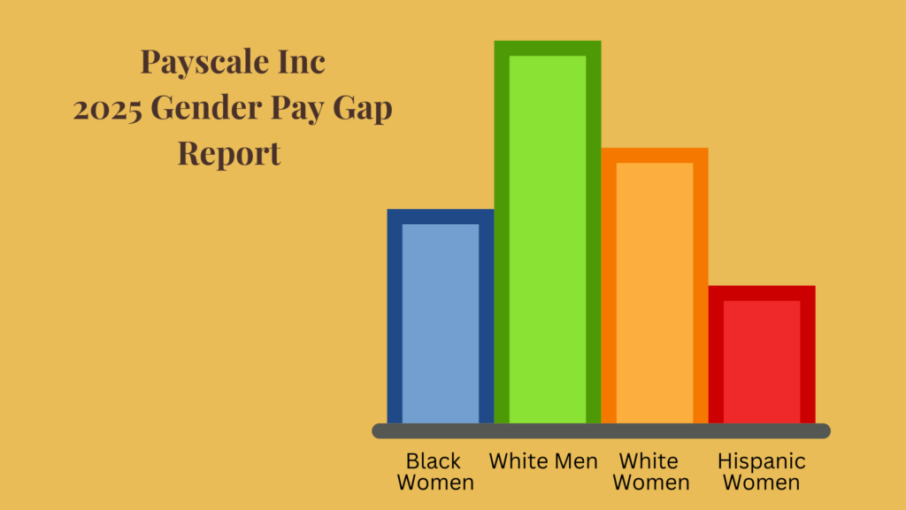 Payscale Inc annual report on gender gap.  This 2025 graph shows the disparity of men to women in pay in the USA
